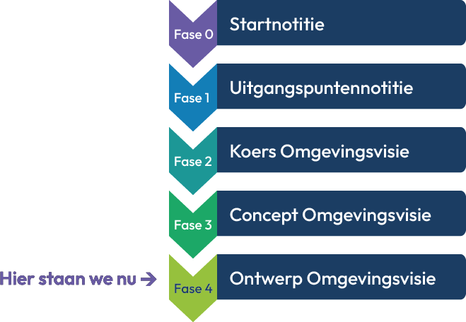 Fase 0: Startnotitie. Fase 1: Uitgangspuntennotitie. Fase 2: Visie op hoofdlijnen. Hier staan we nu Fase 3: Concept Omgevingsvisie. Fase 4: Definitieve Omgevingsvisie Fase 0: Startnotitie. Fase 1: Uitgangspuntennotitie. Fase 2: Visie op hoofdlijnen. Hier staan we nu Fase 3: Concept Omgevingsvisie. Fase 4: Definitieve Omgevingsvisie